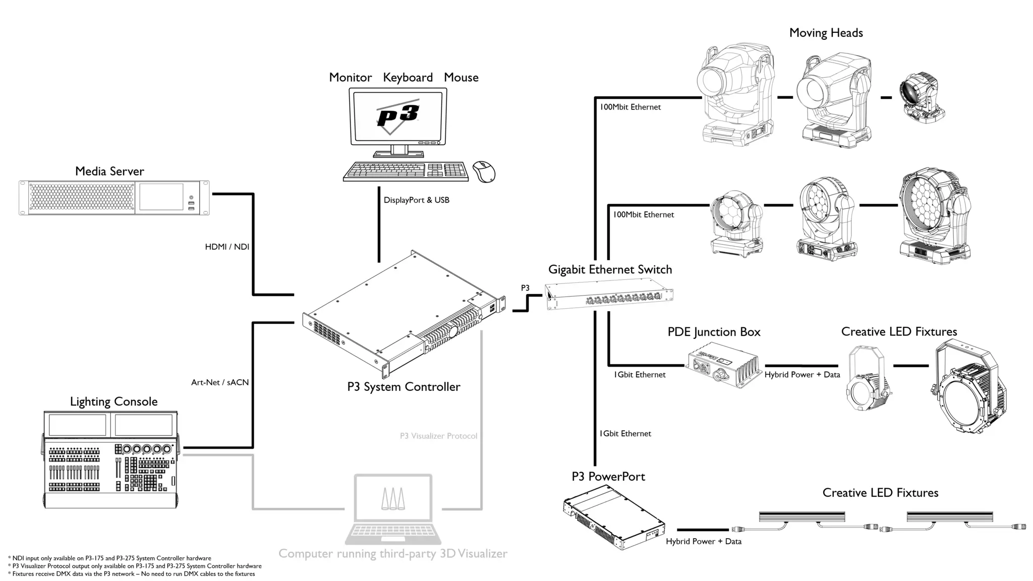 Martin P3 System Controller — entertainment system diagram